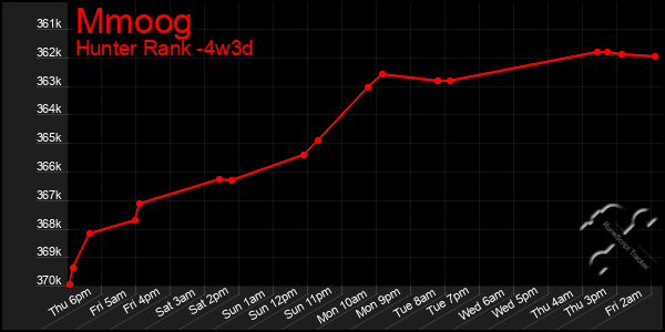 Last 31 Days Graph of Mmoog