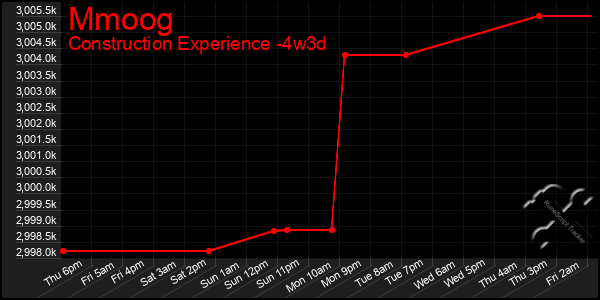 Last 31 Days Graph of Mmoog