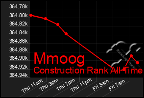 Total Graph of Mmoog