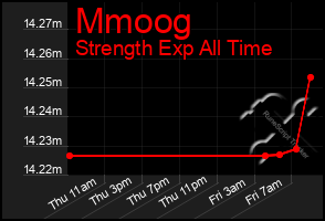 Total Graph of Mmoog