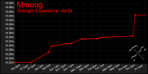 Last 31 Days Graph of Mmoog