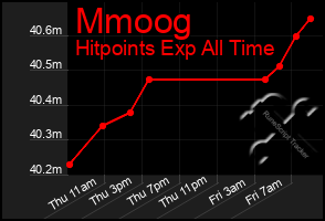 Total Graph of Mmoog