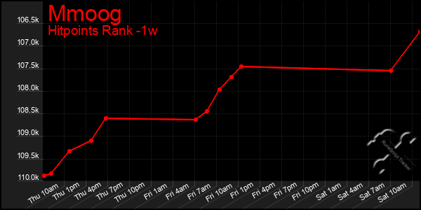 Last 7 Days Graph of Mmoog