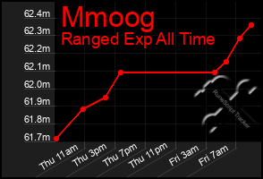 Total Graph of Mmoog