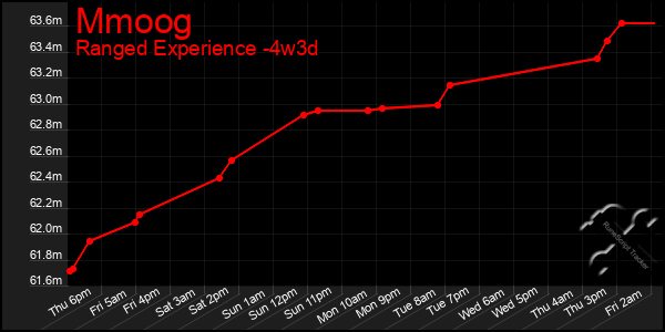 Last 31 Days Graph of Mmoog