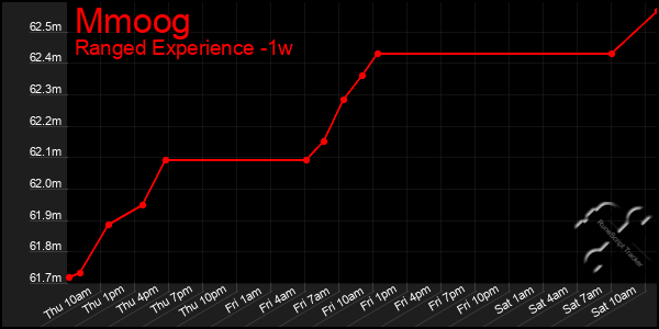Last 7 Days Graph of Mmoog