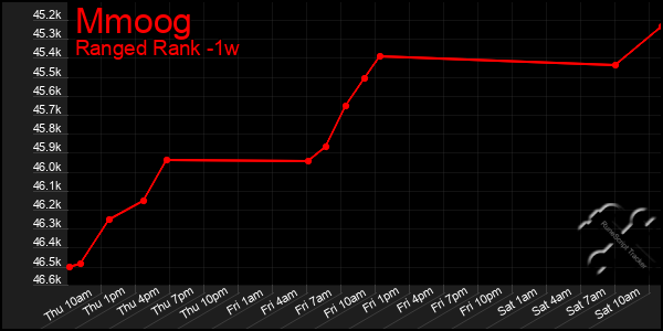 Last 7 Days Graph of Mmoog