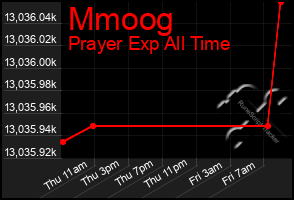 Total Graph of Mmoog