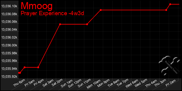Last 31 Days Graph of Mmoog
