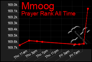 Total Graph of Mmoog