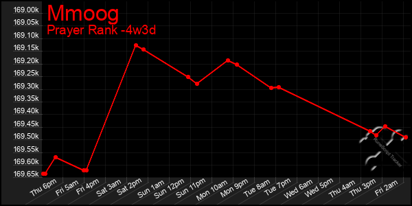 Last 31 Days Graph of Mmoog