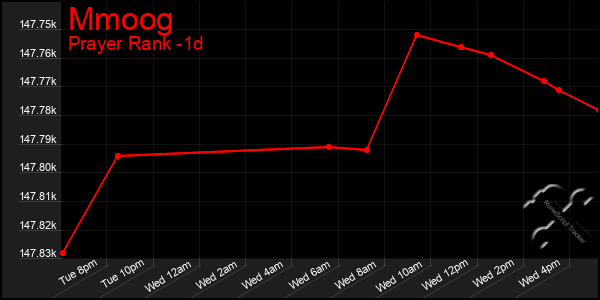 Last 24 Hours Graph of Mmoog