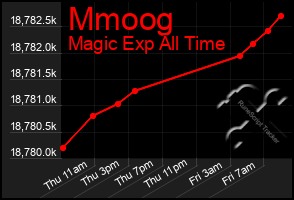 Total Graph of Mmoog