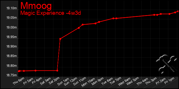Last 31 Days Graph of Mmoog