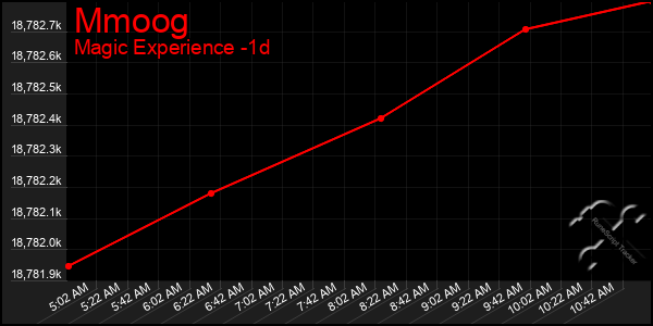 Last 24 Hours Graph of Mmoog