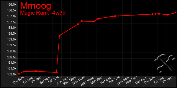 Last 31 Days Graph of Mmoog