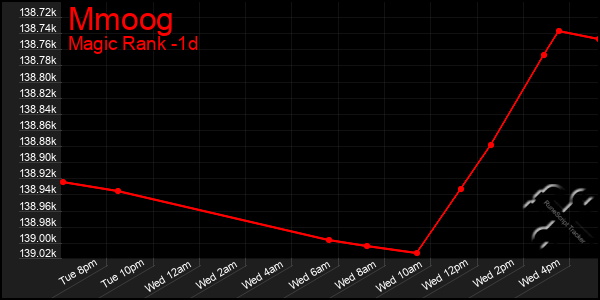 Last 24 Hours Graph of Mmoog