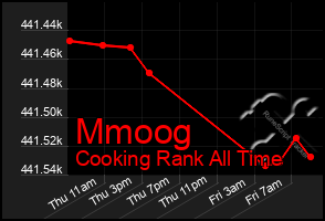 Total Graph of Mmoog