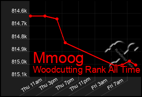 Total Graph of Mmoog