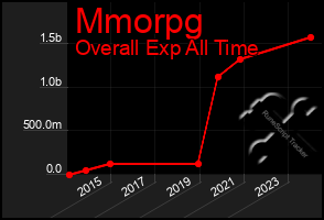 Total Graph of Mmorpg