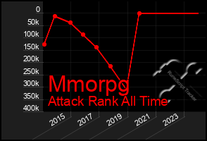 Total Graph of Mmorpg