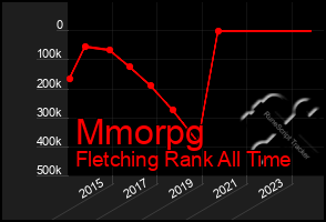 Total Graph of Mmorpg