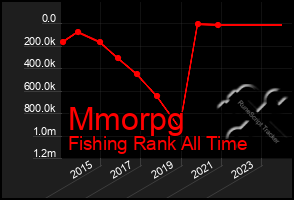 Total Graph of Mmorpg