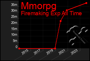 Total Graph of Mmorpg