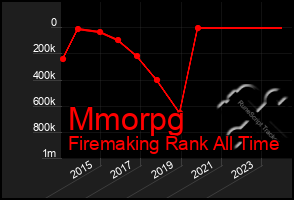 Total Graph of Mmorpg