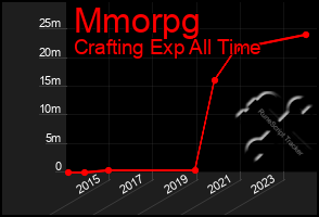 Total Graph of Mmorpg