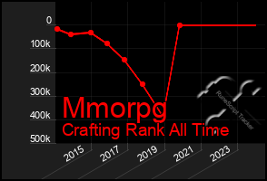 Total Graph of Mmorpg