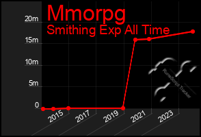 Total Graph of Mmorpg