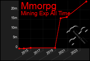 Total Graph of Mmorpg