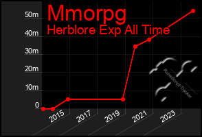 Total Graph of Mmorpg