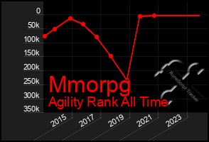 Total Graph of Mmorpg