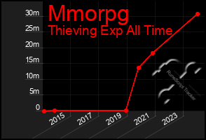 Total Graph of Mmorpg