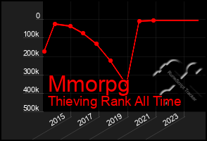 Total Graph of Mmorpg