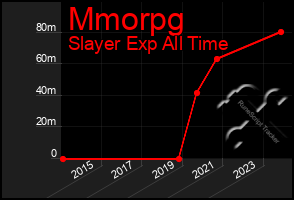 Total Graph of Mmorpg