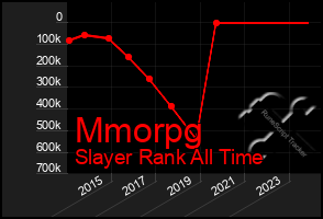 Total Graph of Mmorpg