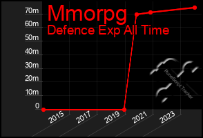 Total Graph of Mmorpg