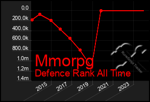 Total Graph of Mmorpg