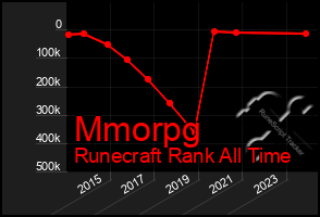 Total Graph of Mmorpg