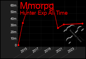 Total Graph of Mmorpg