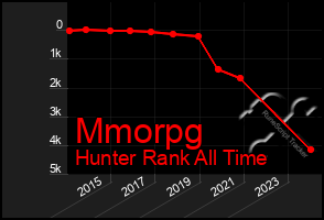 Total Graph of Mmorpg