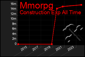 Total Graph of Mmorpg