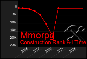 Total Graph of Mmorpg