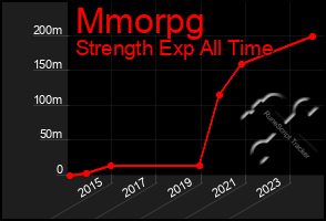 Total Graph of Mmorpg