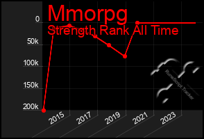 Total Graph of Mmorpg