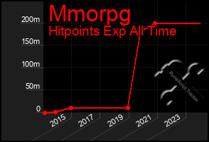 Total Graph of Mmorpg