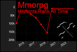 Total Graph of Mmorpg